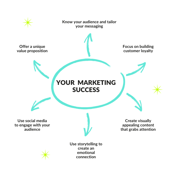 Marketing Agency in Houston